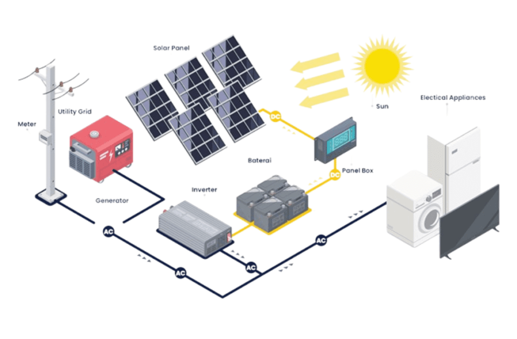 Mana yang Lebih Cocok Untuk Rumahmu? Volt Solar EPC Jakarta PLTS Jakarta Medan